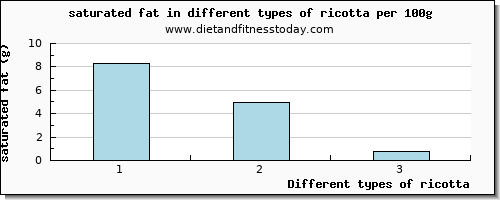 ricotta saturated fat per 100g